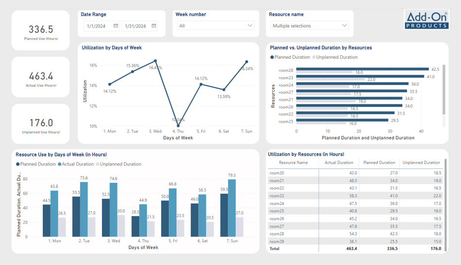occupancy sensor dashboard